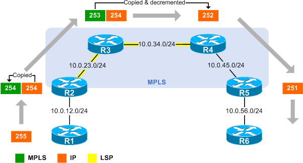 تکنولوژی شبکه های MPLS