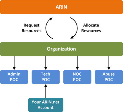 ARIN_record_structure.png