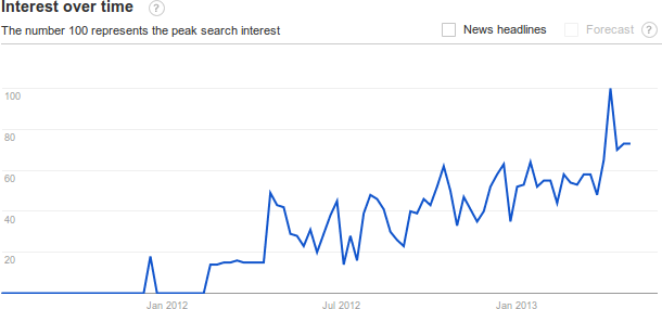 Google_trend_SDN.png