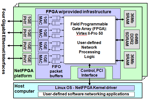 Building Your Own Router With Netfpga Packetlife Net