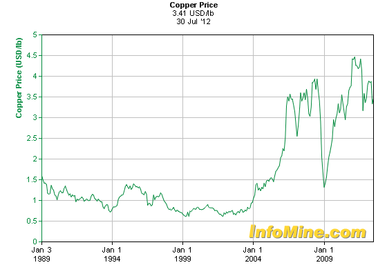 copper price per pound